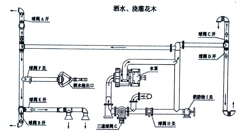 新品上市國六東風多利卡5方灑水車噴灑、澆灌操作示意圖